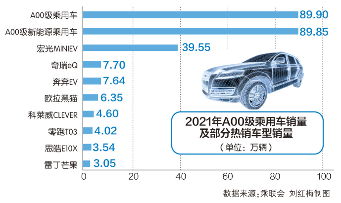 新能源车销量高速增长攻下哪些细分市场