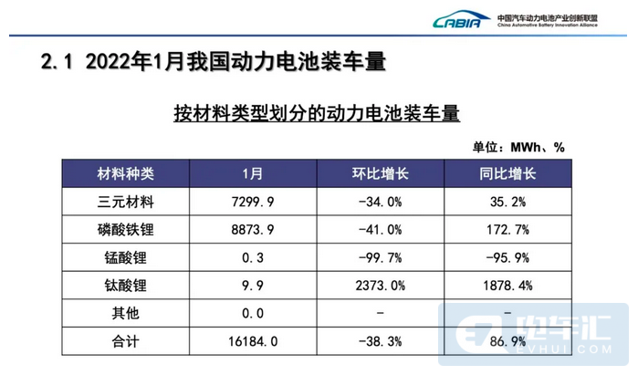 磷酸铁锂电池翻倍1月动力电池装机量激增