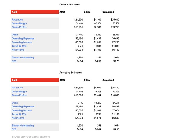 AMD|分析师认为AMD收购赛灵思不会动摇现有强劲增长率