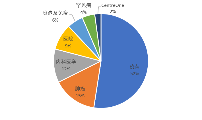 图源：参考财报数据整理，辉瑞各部门营收占比