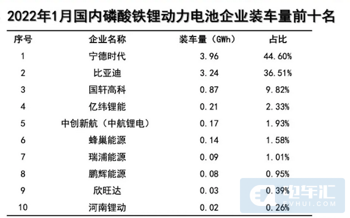 磷酸铁锂电池翻倍1月动力电池装机量激增