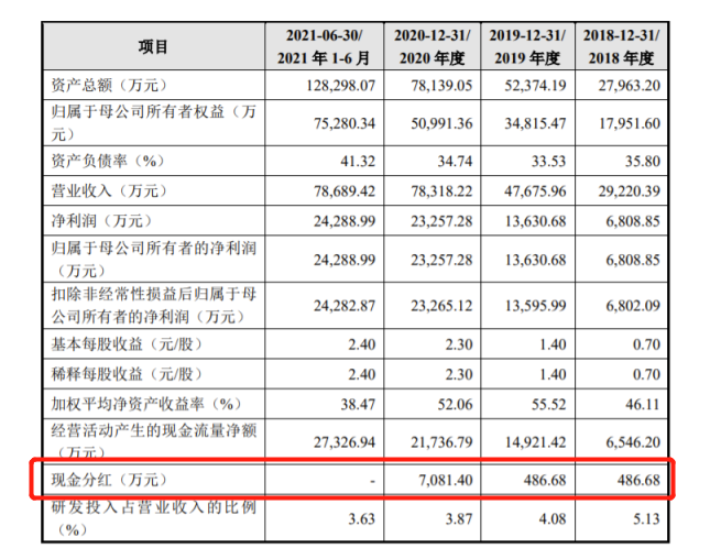 图片来源自招股书