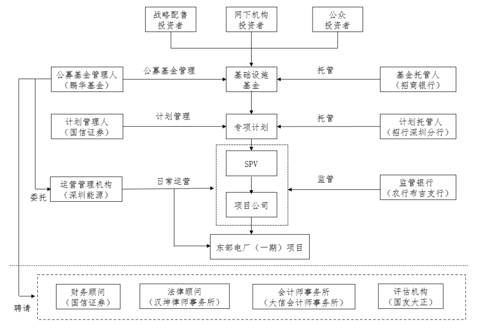 交易结构 资料来源：招募说明书