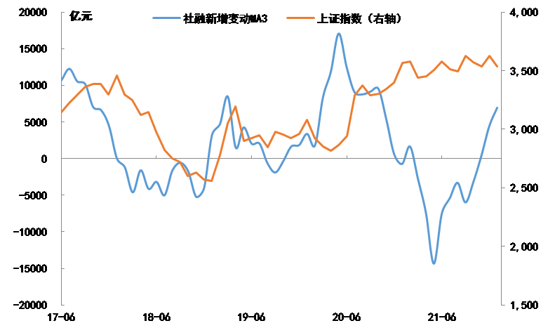 资源来源：万得资讯，永赢基金（社融放量到整体权益资产价格可能存在一定时滞）