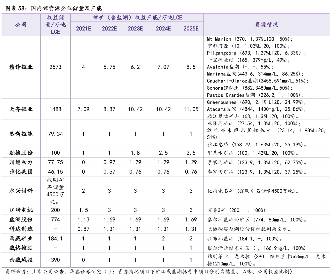 附图：最新国内上市公司锂资源储量及产能