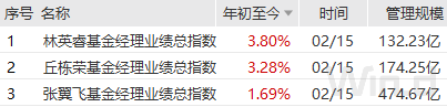 “2022年以来，逆风飘红的3位百亿基金经理！