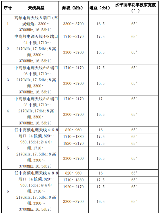 湖北联通招募3.5G室分系统配套物资及基站天线供货供应商