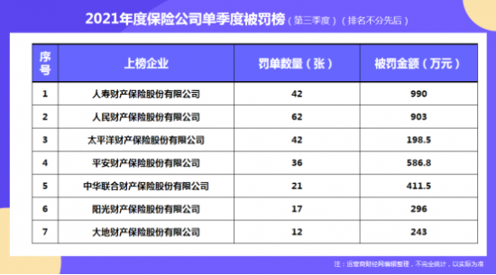 运营商财经网推“2021年度保险公司单季度被罚榜”  财险公司罚单不少