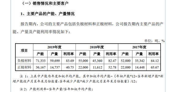 “北交所“一哥”贝特瑞加码产能：拟建年产4万吨硅基负极材料项目 预计总投资50亿元