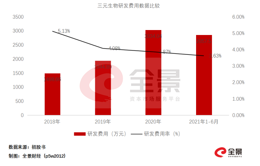 三元生物“甜蜜的烦恼”：研发几近停滞、客户集中度畸高