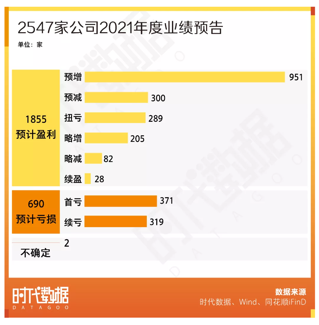 2547份A股2021年业绩预告掘金：851家公司业绩成倍增长 43家公司净利暴增十倍