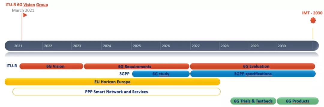 图1 6G开发的总体路线图