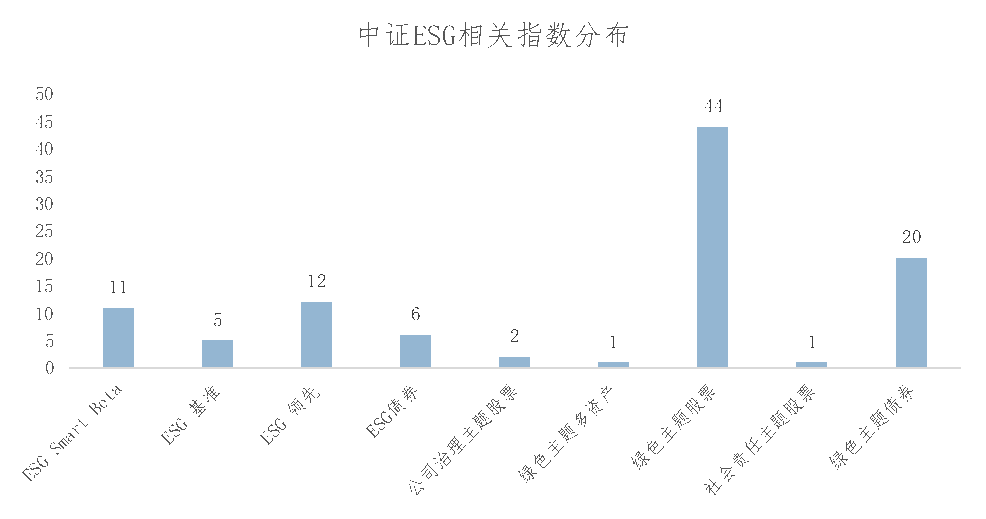 “中证ESG 1月月报