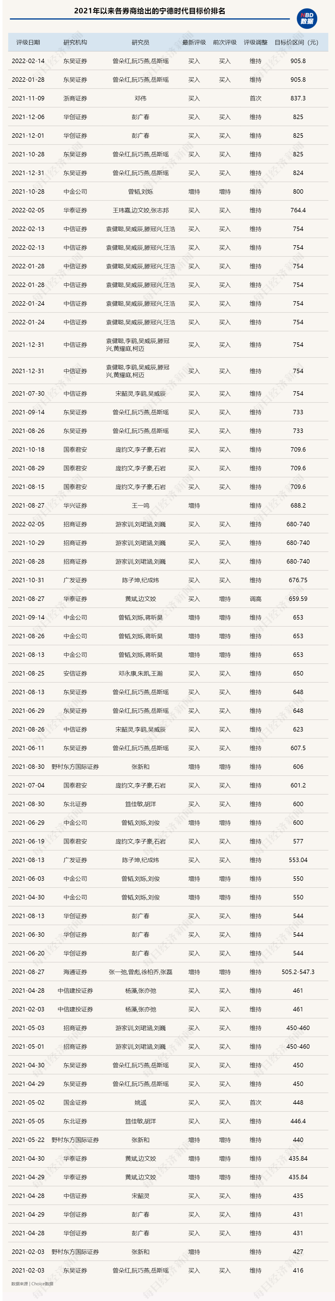“东吴证券2022年策略年会：现在可能不是买入成长股的好时机 给予“宁王”目标价905.8元