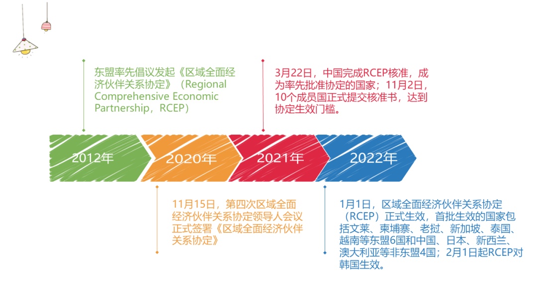 2021年3月22日,中国完成rcep核准,成为率先批准协定的国家.