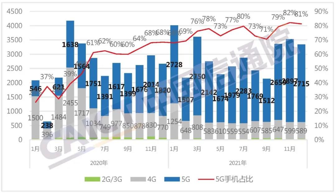 罕见！中国1月份5G新机上市暴跌，销量同比下降3.5%