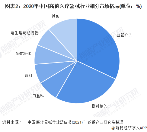医疗产品怎么招商2022年中国骨科植入类高值医疗器械市场规模及竞争格局分析 进口产品市占率超60%【组图】_https://www.jmylbn.com_新闻资讯_第2张