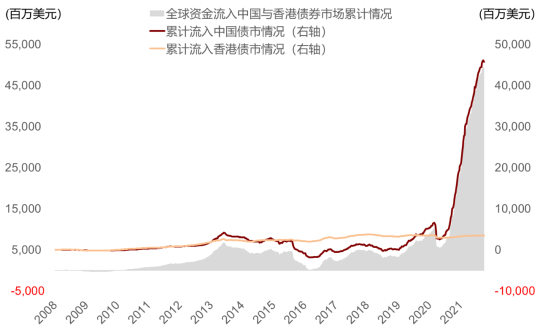  资料来源：EPFR，Wind，截至2022年2月9日