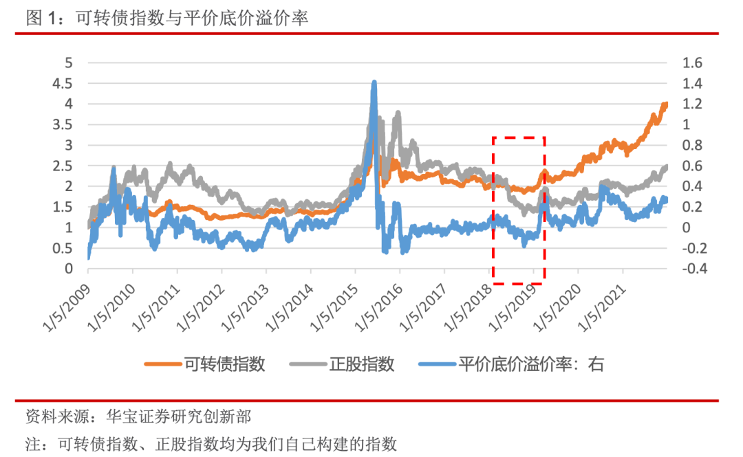 “可转债静待回调后的配置机会——量化视点2022年第3期