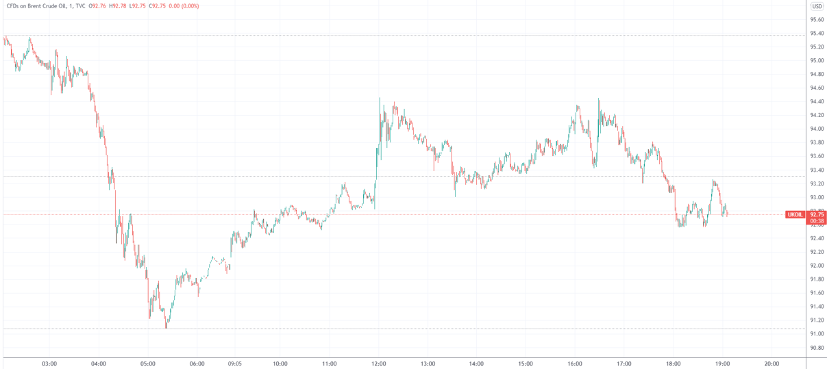 （布油分钟线图，来源：TradingView）