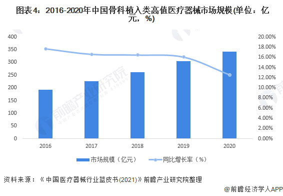 医疗产品怎么招商2022年中国骨科植入类高值医疗器械市场规模及竞争格局分析 进口产品市占率超60%【组图】_https://www.jmylbn.com_新闻资讯_第4张