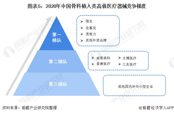 医疗产品怎么招商2022年中国骨科植入类高值医疗器械市场规模及竞争格局分析 进口产品市占率超60%【组图】_https://www.jmylbn.com_新闻资讯_第5张