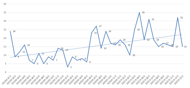 数据来源：《投资者网》据Wind数据整理，2019年1月至2022年1月。