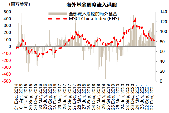   资料来源：EPFR，Wind，截至2022年2月9日