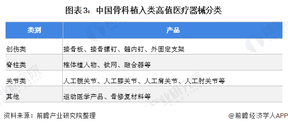 医疗产品怎么招商2022年中国骨科植入类高值医疗器械市场规模及竞争格局分析 进口产品市占率超60%【组图】_https://www.jmylbn.com_新闻资讯_第3张