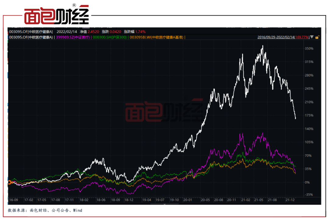 图2：中欧医疗健康A业绩走势