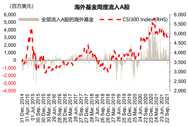   资料来源：EPFR，Wind，截至2022年2月9日