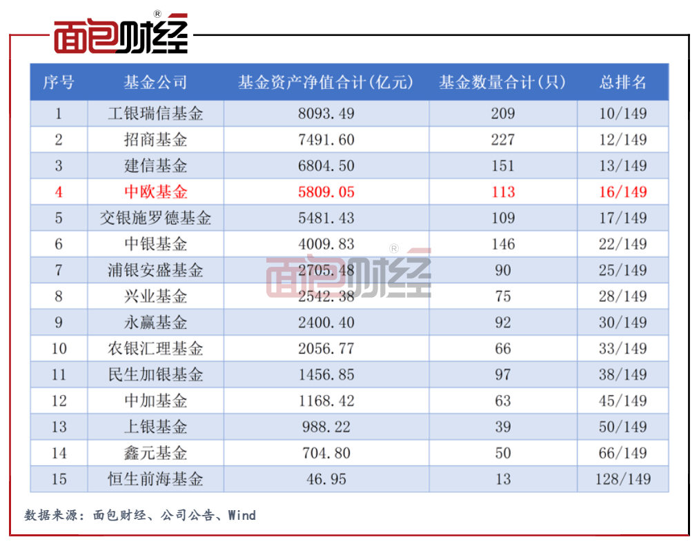 图3：银行系基金公司最新规模排名