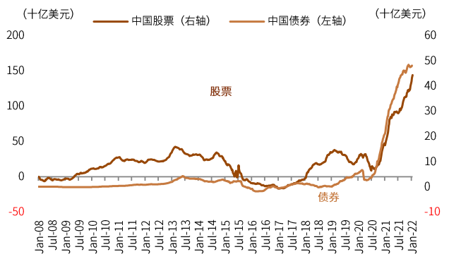  资料来源：EPFR，Wind，截至2022年2月9日