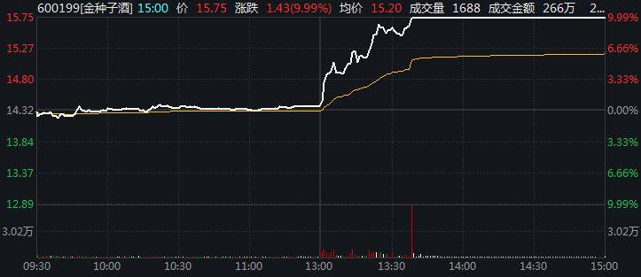 2月16日金种子酒走势 来源：Wind