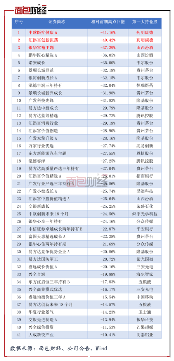 图4：截至2022年2月14日百亿规模偏股混合型基金相对前期高点回撤排名