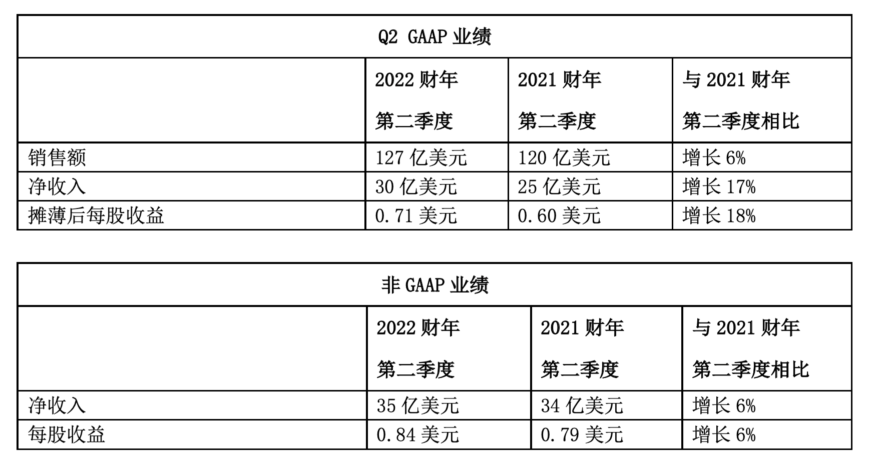 思科发布2022财年第二季度业绩报告