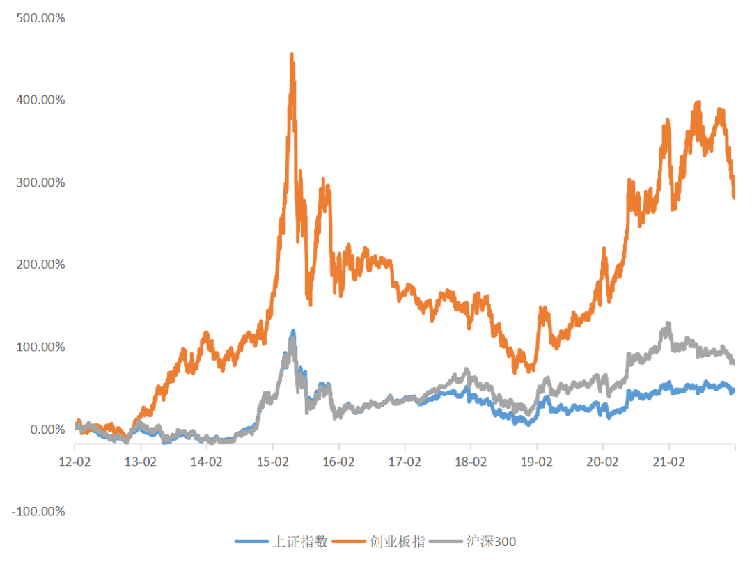 数据来源：万得资讯，统计区间：2012年2月17日-2022年2月16日