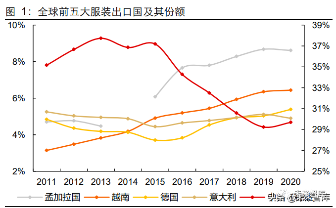 纺织服装行业专题研究 再谈产业链 短期景气延续 长期重构分化 越南 新浪财经 新浪网