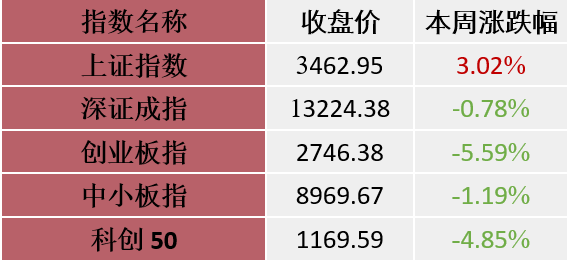 A股周策略：A股战略部署，3月市场回温