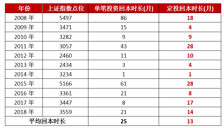 定投终极问答|什么时候开始，什么时候结束？