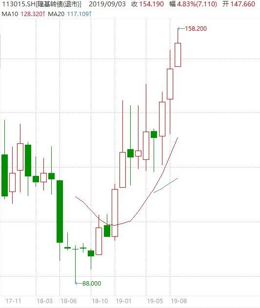 隆基转债月线 数据来源：同花顺 iFinD