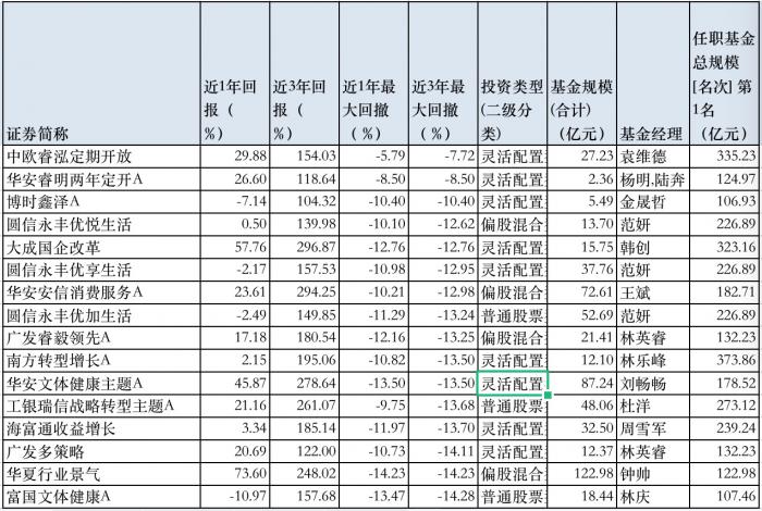 “画线派基金经理隐秘崛起 袁维德、范妍、韩创等上榜