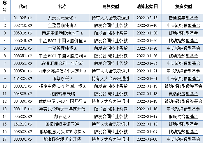 数据来源：《投资者网》据Wind数据整理，截至2022年2月15日