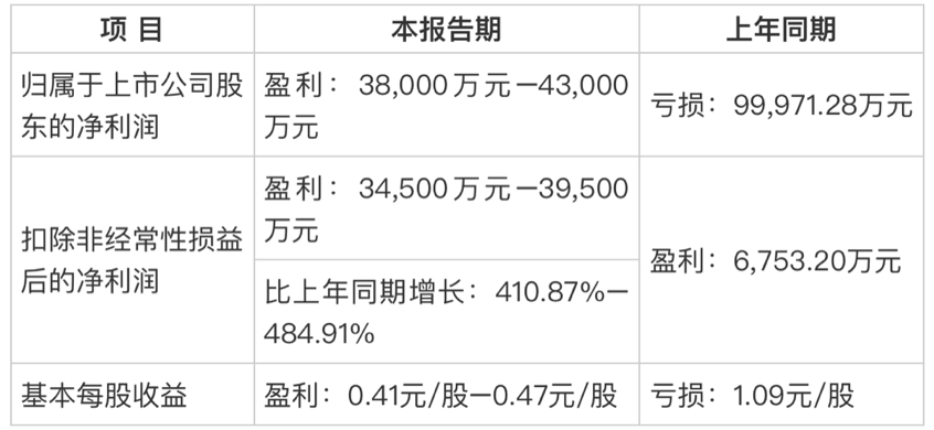 （数据来源：企业公告）