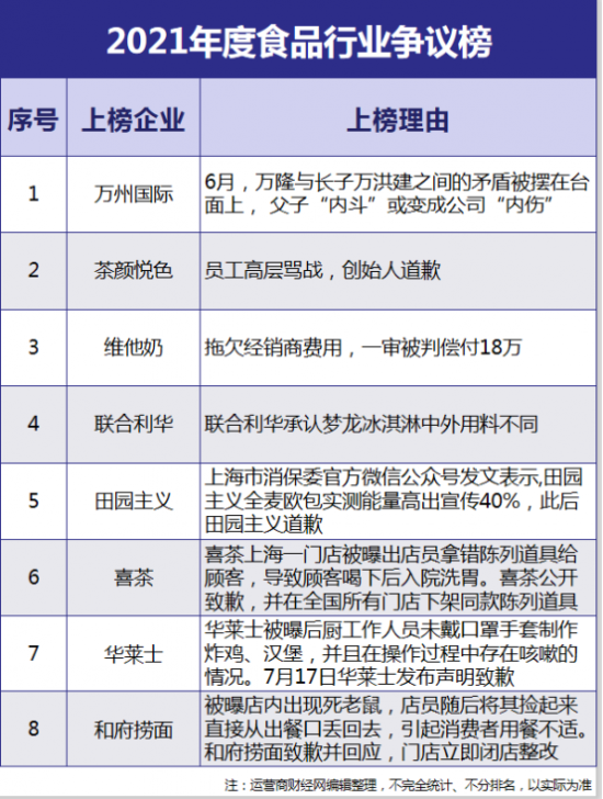 2021年度食品行业争议榜: 和府捞面曾被曝出店内出现死老鼠