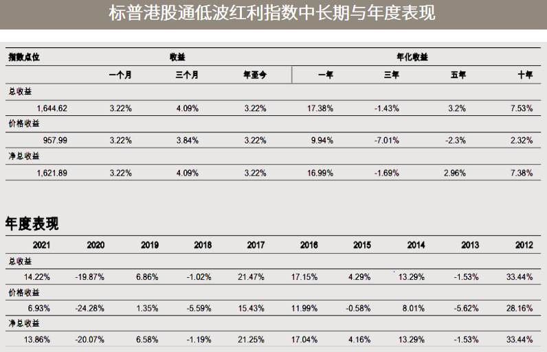 资料来源：标普道琼斯指数公司官网，标普港股通低波红利指数单张，数据截至2022年1月末。