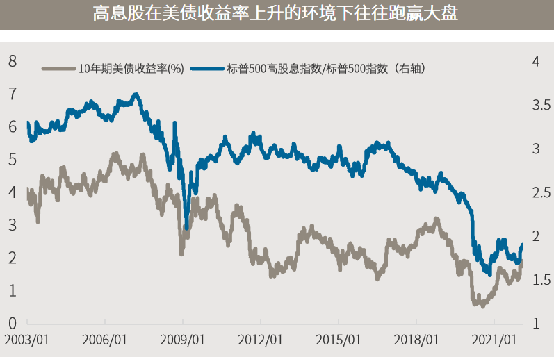 资料来源：彭博，数据区间2003.01.01-2022.02.11。