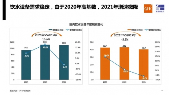 需求平稳，增速微降｜GfK中怡康2021年家用饮水设备市场总结