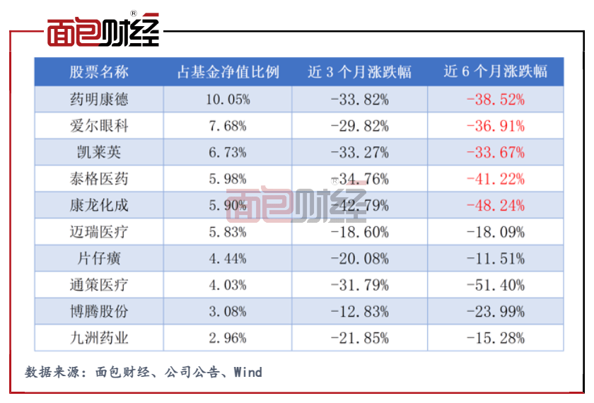 图1：截至2022年2月14日中欧医疗健康前十大持仓股（由2021年四季报披露）涨跌幅