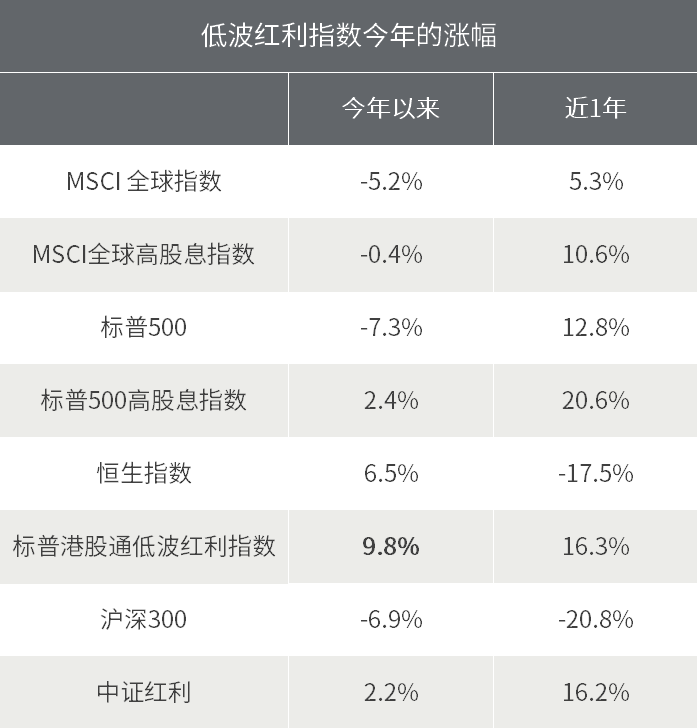 资料来源：除中证红利数据来自万得外，其他数据来自彭博，数据截至2022.02.11。